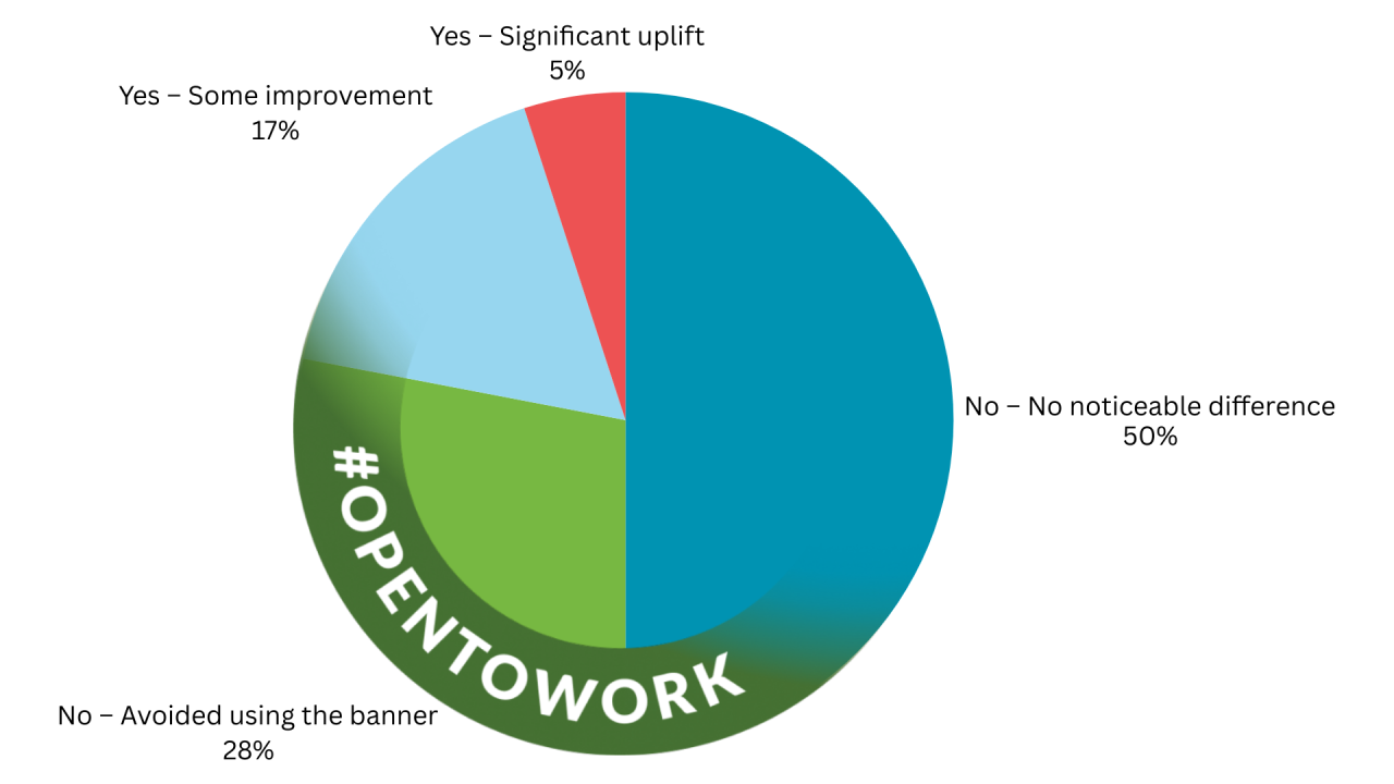 Ima li LinkedIn "Open to Work" banner stvarnu vrijednost? 1764697609659
