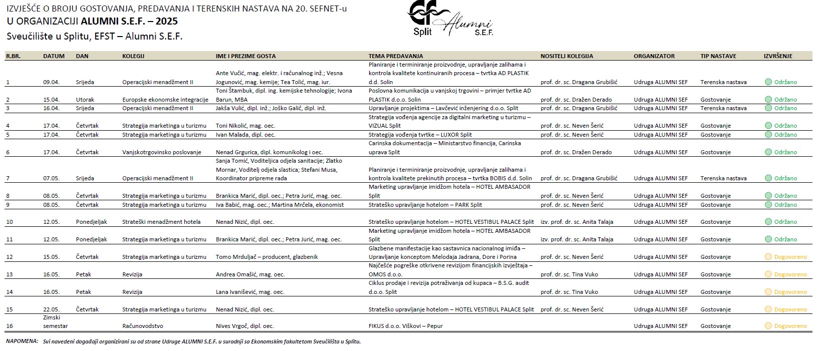 Izvješće o aktivnostima Alumni EFST na 20.SEFNET-u 20.sefnet